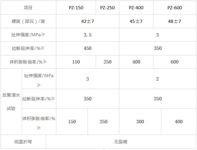 止水條性能指標(biāo)